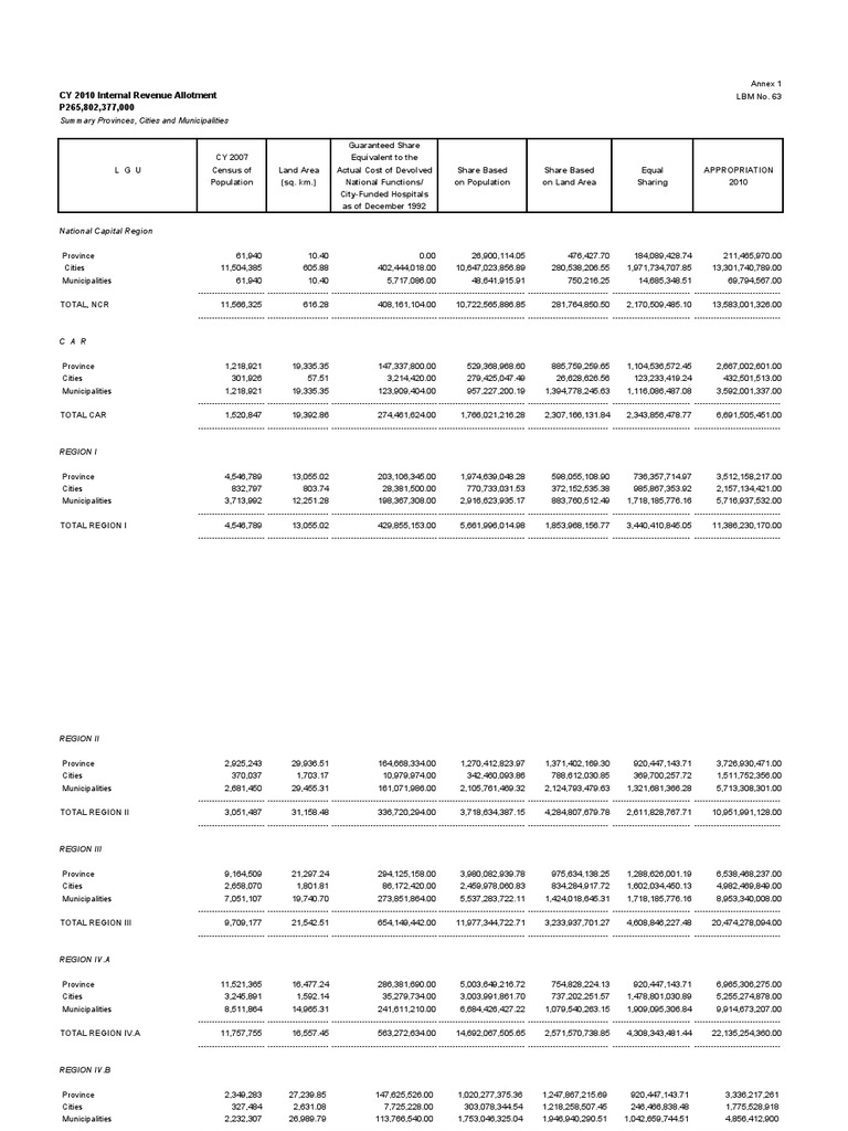 2010 Internal Revenue Allotment Summary | PDF