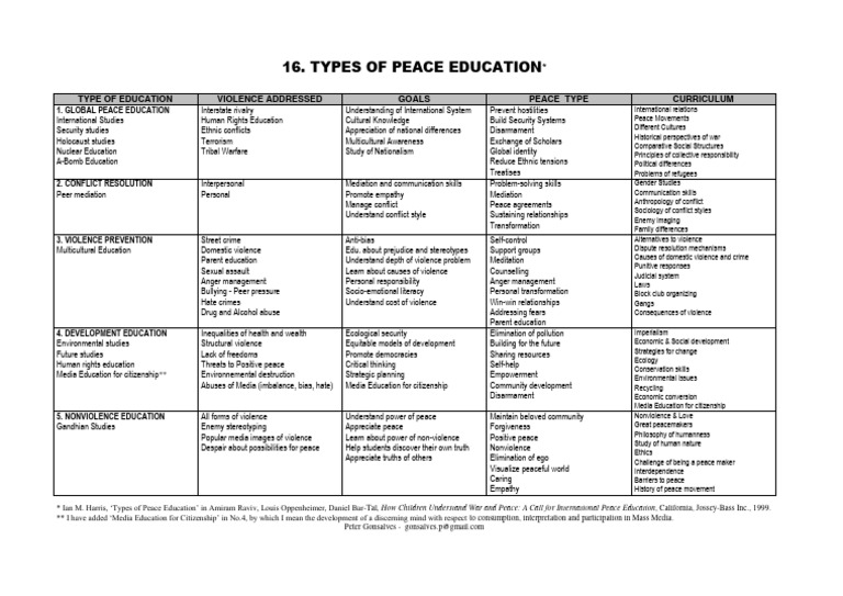 Types of Peace Education Explained | PDF | Violence | Peace