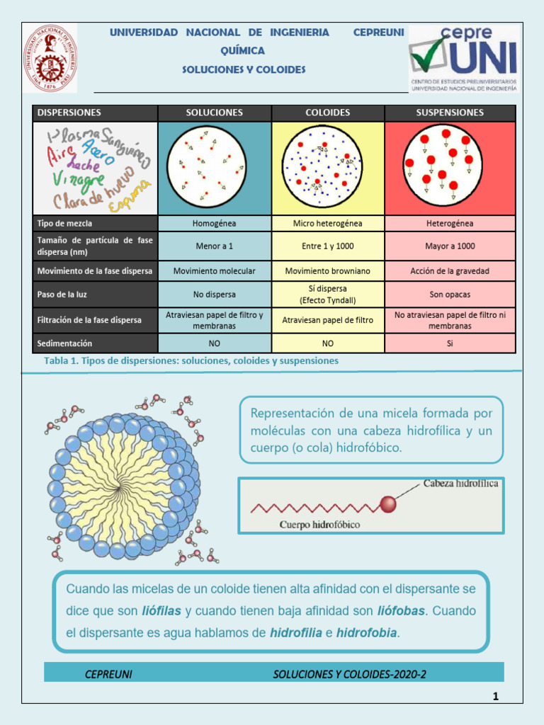 Infografía de Soluciones y Coloides | PDF | Coloide | Química