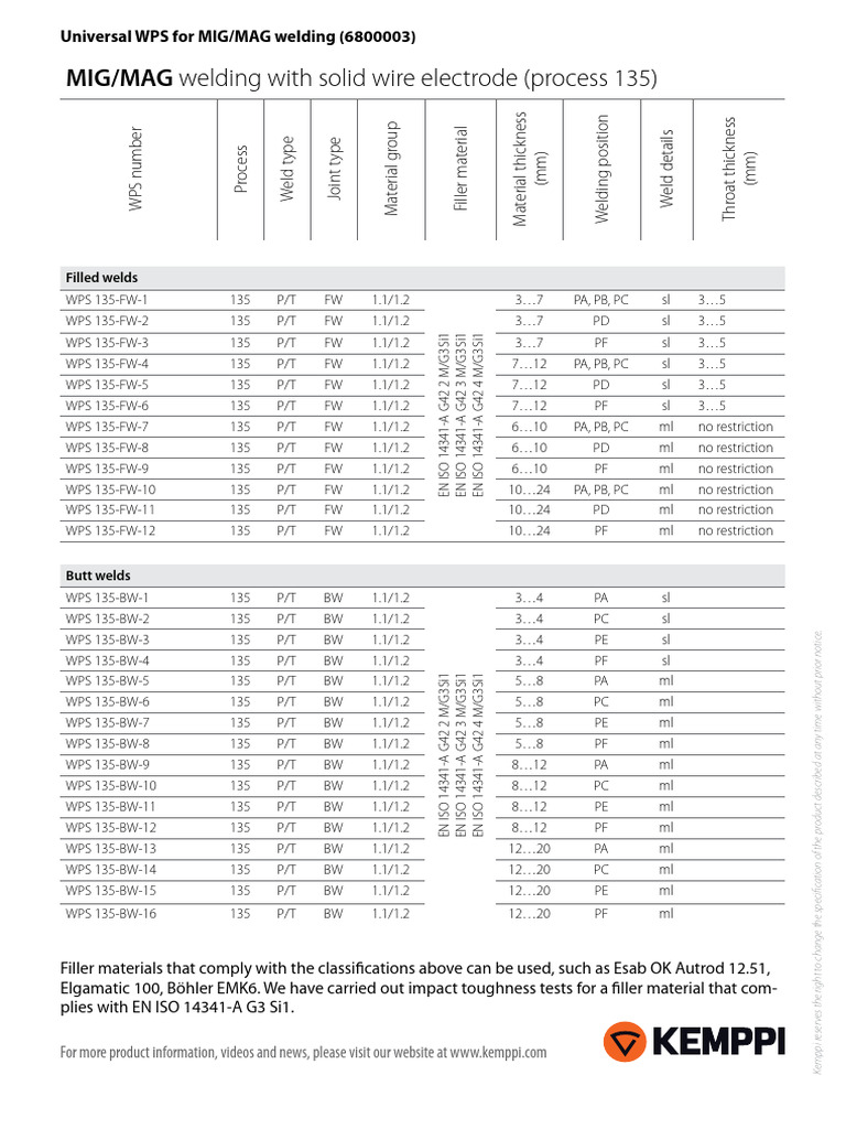 MIG/MAG Welding WPS Specifications | PDF | Construction | Welding