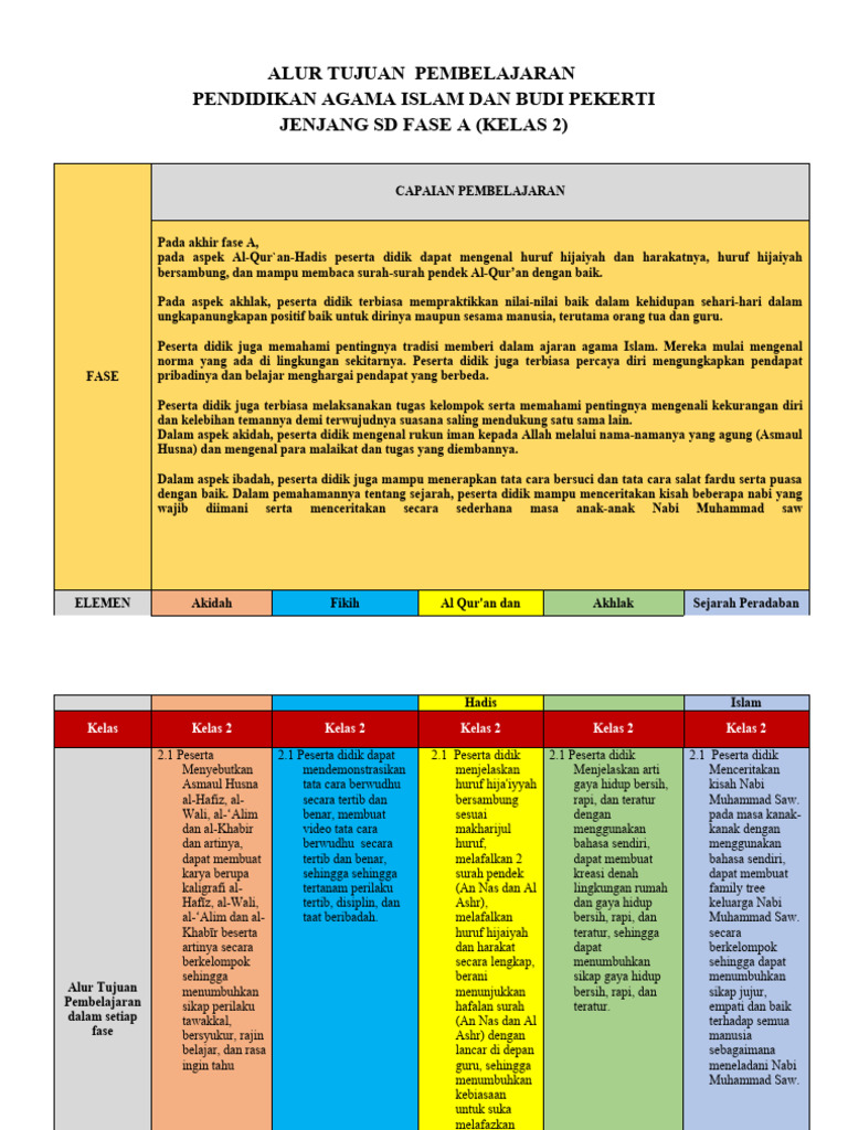 Tujuan Pembelajaran PAI Kelas 2 SD | PDF
