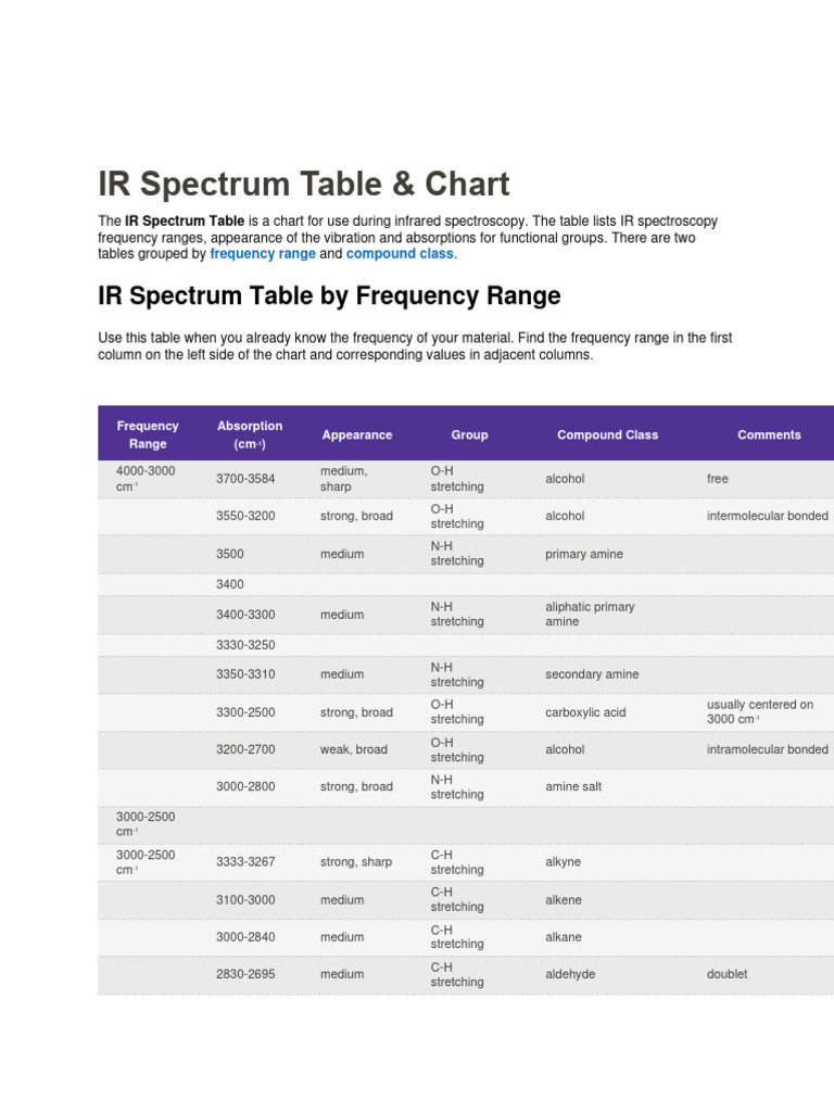 IR Spectrum Table and Chart | PDF | Amine | Ether