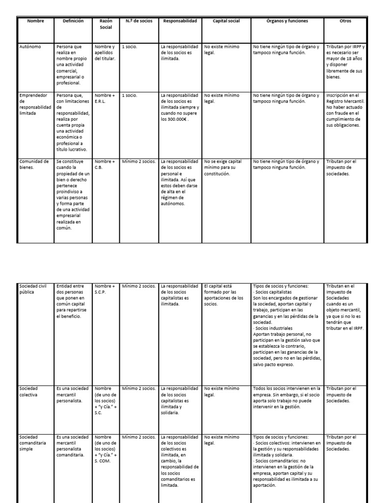 Tipos de Empresas y Sociedades | PDF | Business | Economias