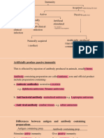 Antigen & Antibody Preparations