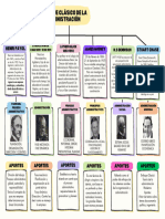 Enfoque Clasico de La Administracion Mapa Conceptual