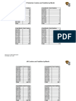 SAPD Vehicle/pedestrian Crash and Fatality Data by Month