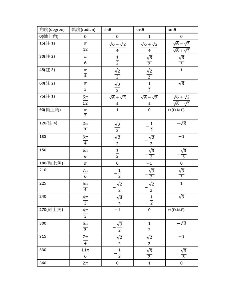 特殊角三角函數值整理| PDF