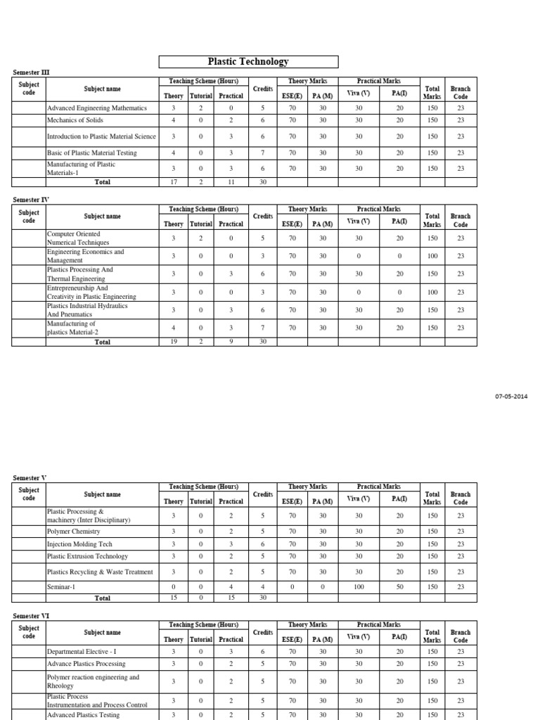 Plastic Technology Curriculum Overview | PDF | Plastic | Engineering