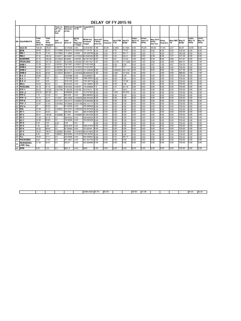 Plant Maint Mttr Mtbf Pdf Security Engineering Statistical Analysis