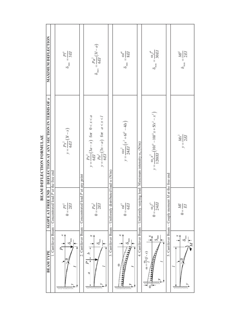 Beam Deflection Formulas | PDF | Earthquake Engineering | Building ...