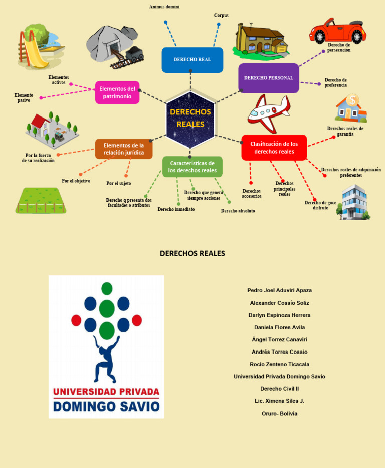 MAPA MENTAL DERECHOS REALES | PDF