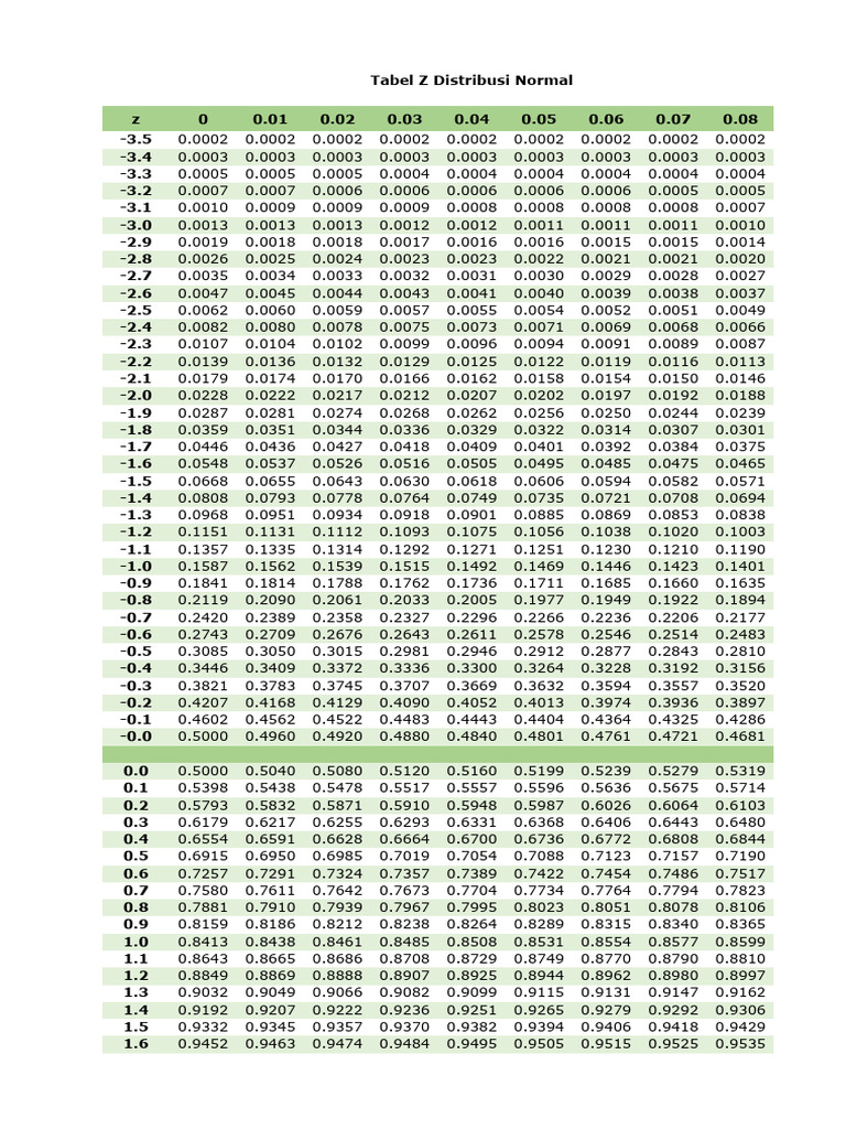 Tabel Z Distribusi Normal Lengkap | PDF