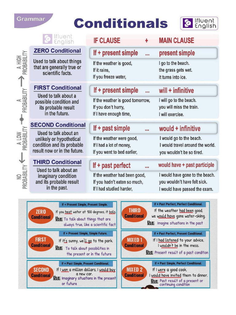 Conditionals infographics and exercises pdf