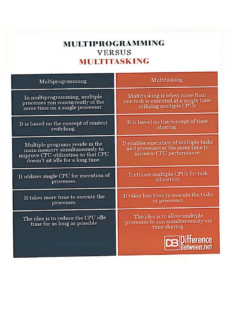multitasking vs multiprogramming od | PDF