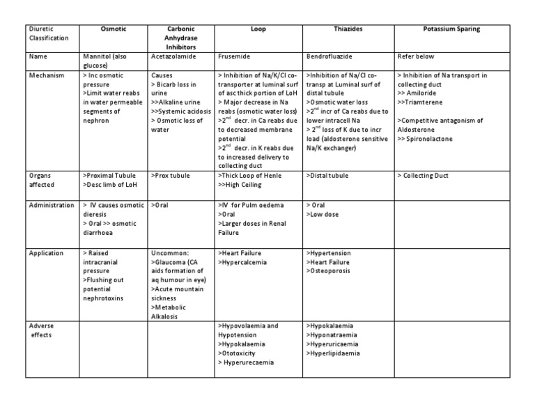 Diuretic Classification | PDF