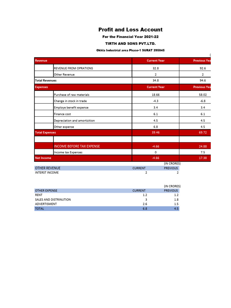 Profit Loss Format 6 | PDF | Expense | Revenue