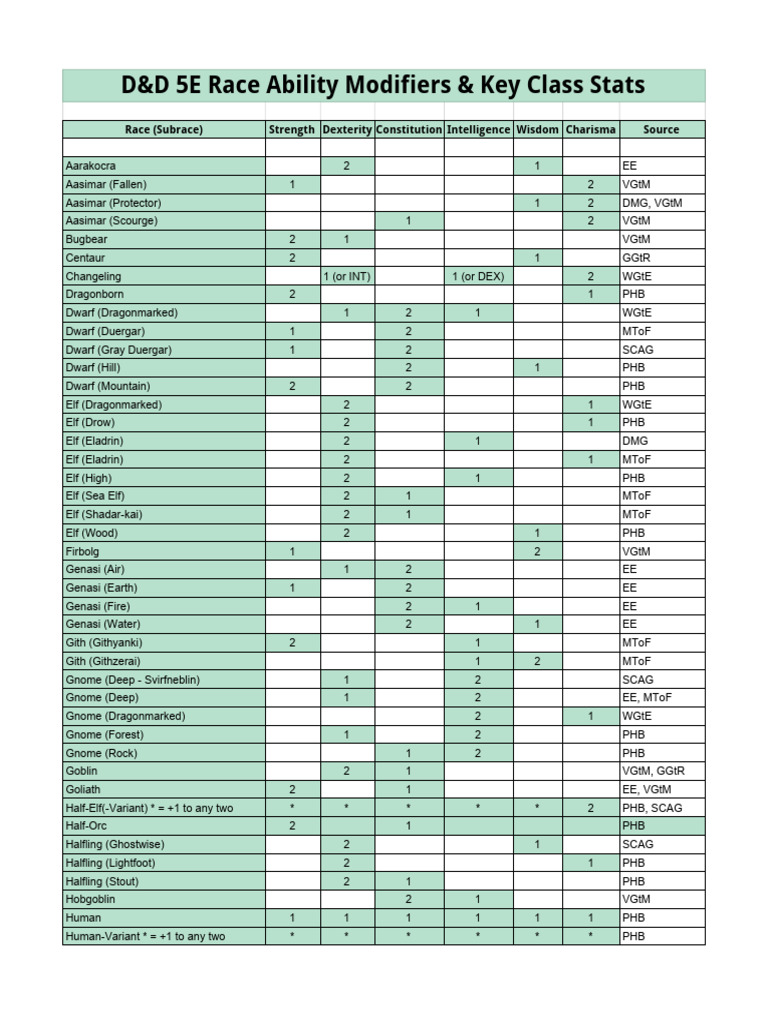 Race Ability Modifiers Key Class Stats | PDF | Dwarf (Dungeons ...