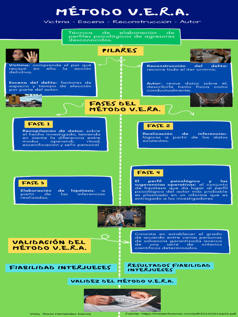 Hernández García_Vicky Rocío_Infografía Método VERA (actividad 1-f) | PDF