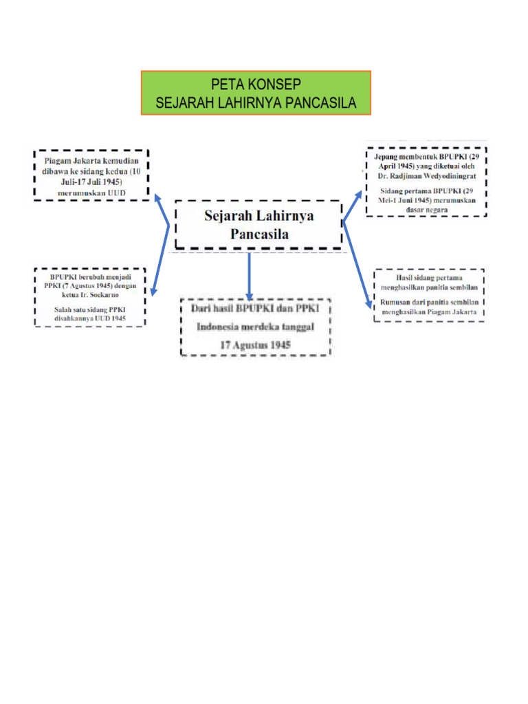Peta Konsep Sejarah Lahirnya Pancasila Pdf