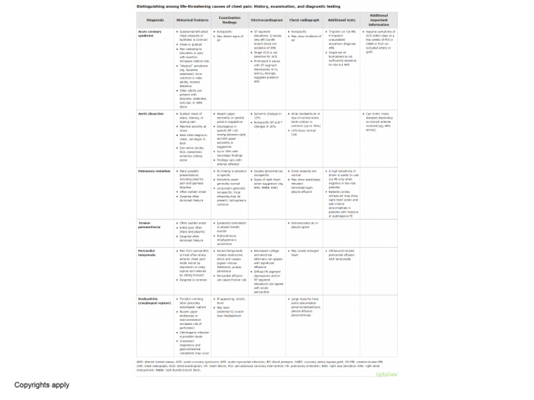 Distinguishing Among Life Threatening Causes of Chest Pain PDF