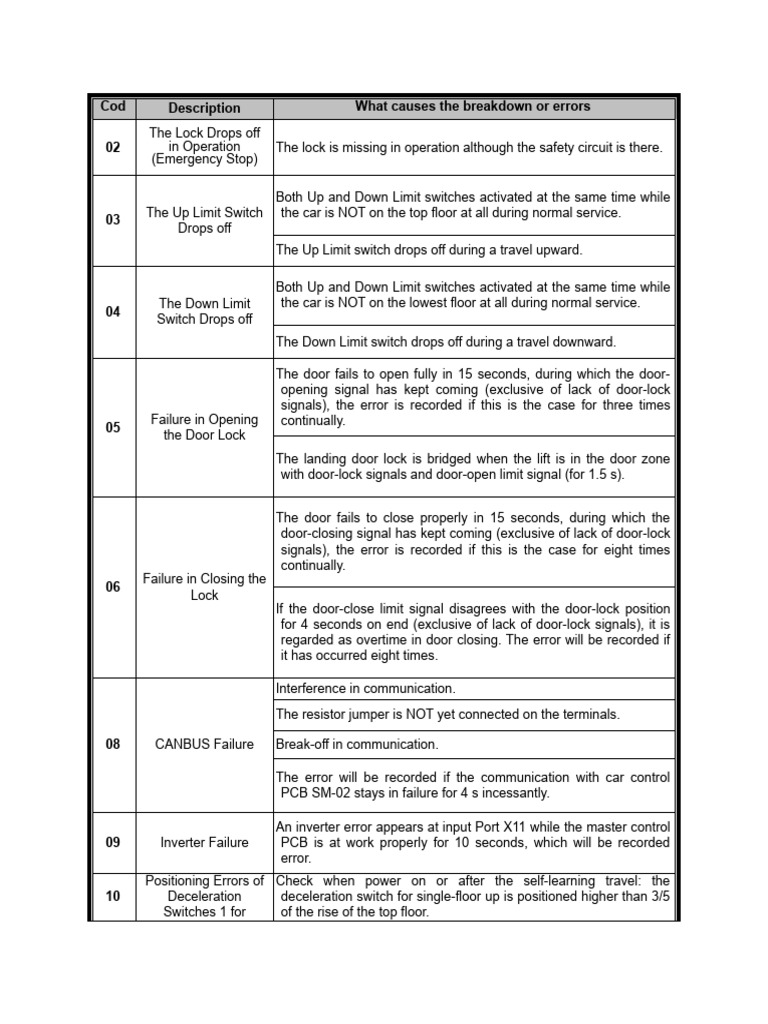 Kode Error | PDF | Relay | Electrical Components