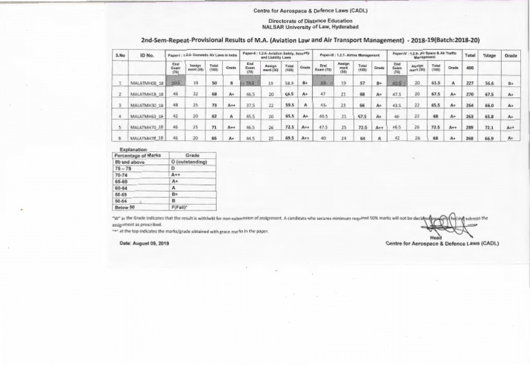 2nd Sem Repeat Examination ProvisionalResult MALATM 09 - 08 - 19 | PDF