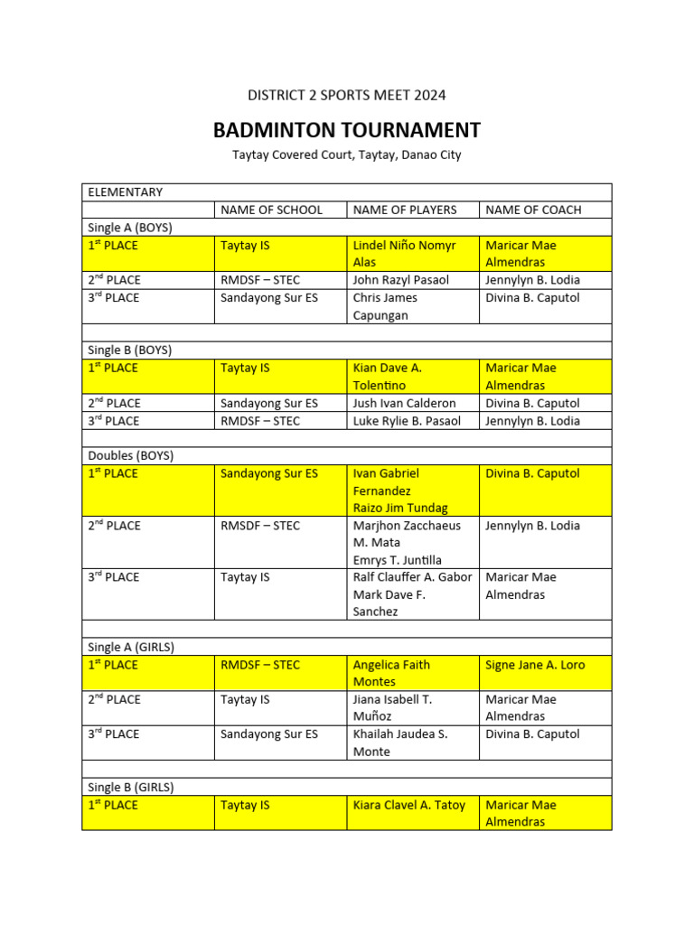 D2 Badminton Results (ELEM & SEC) - 032007 | PDF