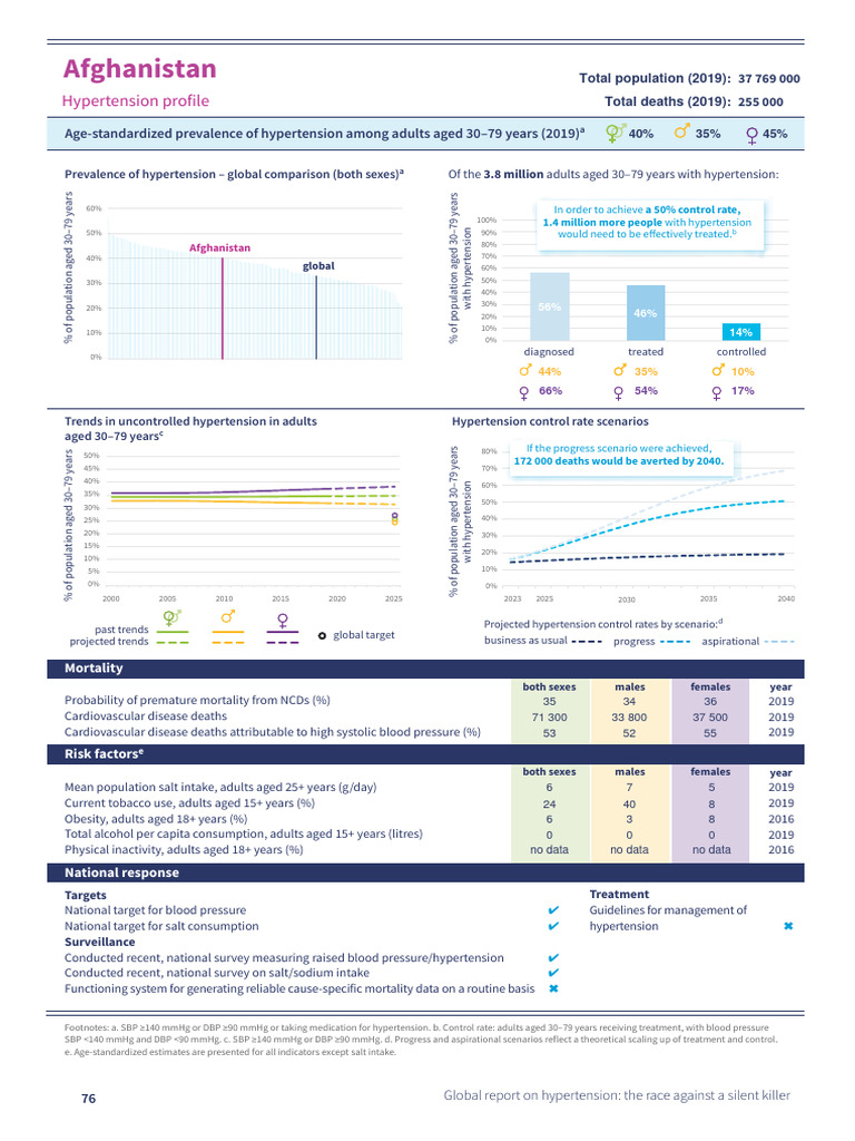 Global Hypertension Control Insights 2023 | PDF