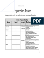Progression Routes: Levels of Apprenticeship Name Level Length Equivalent Educational Level