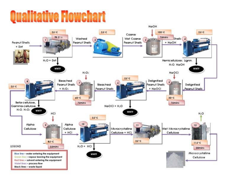 Peanut Shells Processing Flow Diagram | PDF | Science & Mathematics