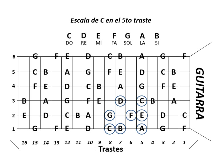 Escala de C en el 5to traste | PDF