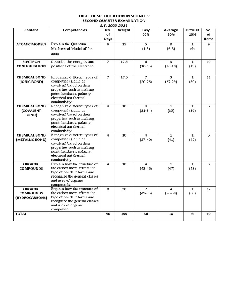 Science 9 Second Quarter Exam Specs | PDF | Chemical Bond | Chemical ...