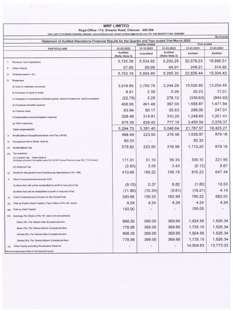 Audited Financial Results For The Year Ended 31st March 2023 | PDF