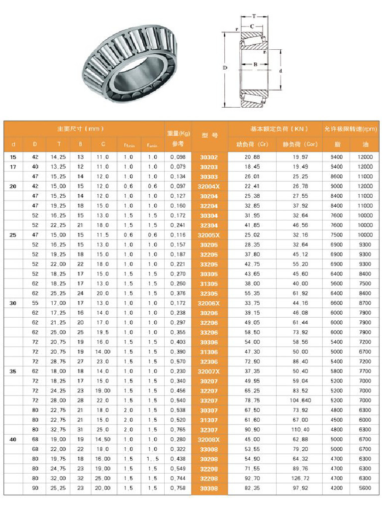 Taper Bearing | PDF