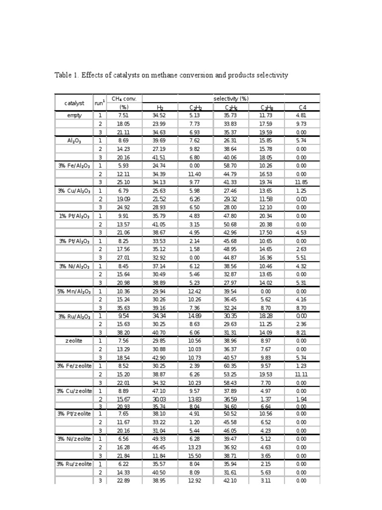 Methane Conversion Catalyst Effects | PDF | Industrial Gases | Chemical ...