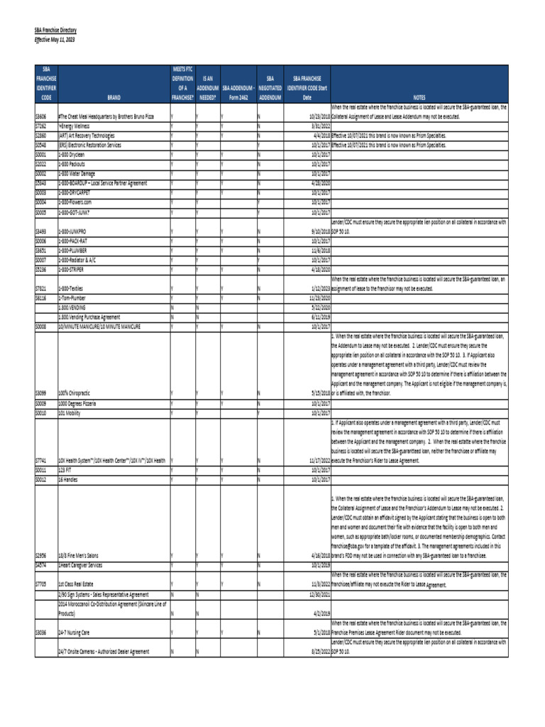 SBA FRANCHISE DIRECTORY - Effective May 11, 2023 | PDF