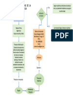 Diagrama de Flujo Cadena de Suministro Del Tequila