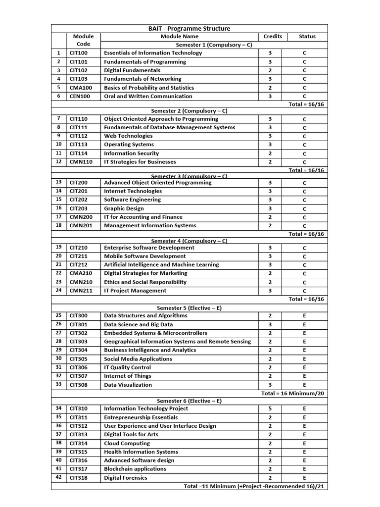 Bachelor of applied it module list pdf information information system