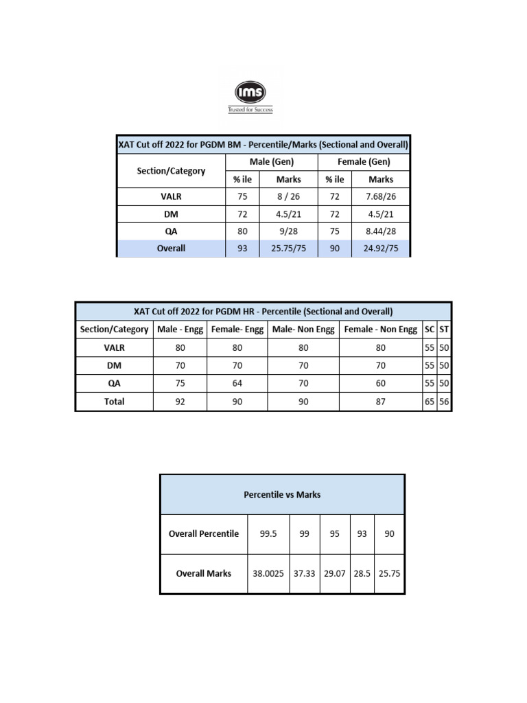 XLRI 2022 Cut Off Details PDF