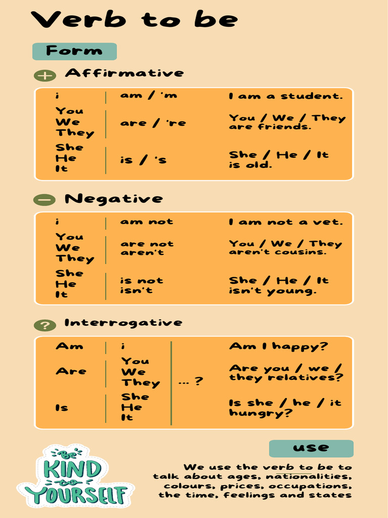 Verb to be grammar infographic when to use pdf