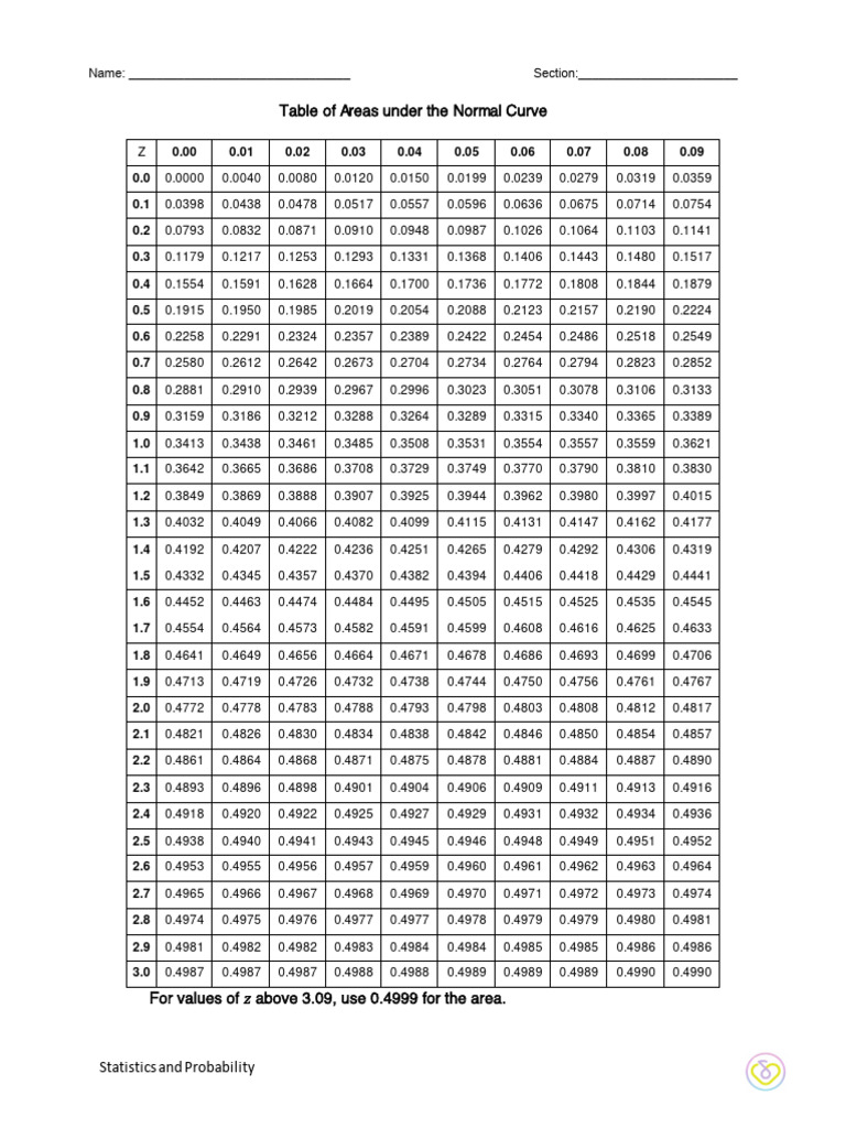 Table of areas under the normal curve updated 2023 pdf