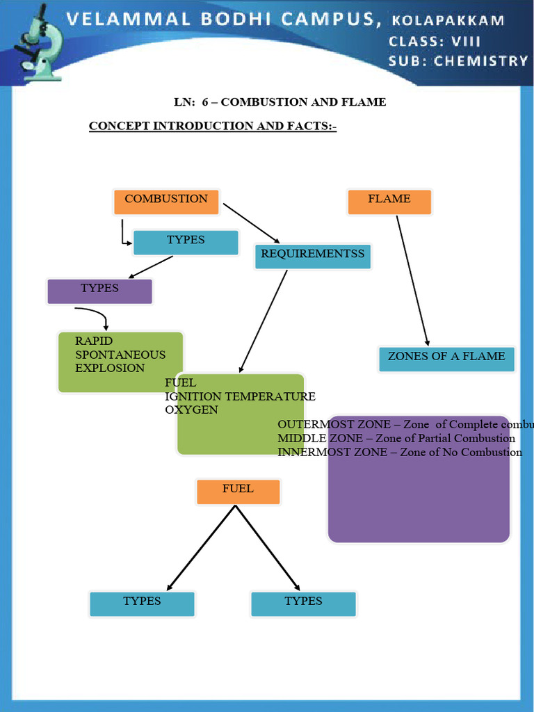 CHEMISTRY - COMBUSTION AND FLAME NOTES - Indumathi Venugopal | PDF ...