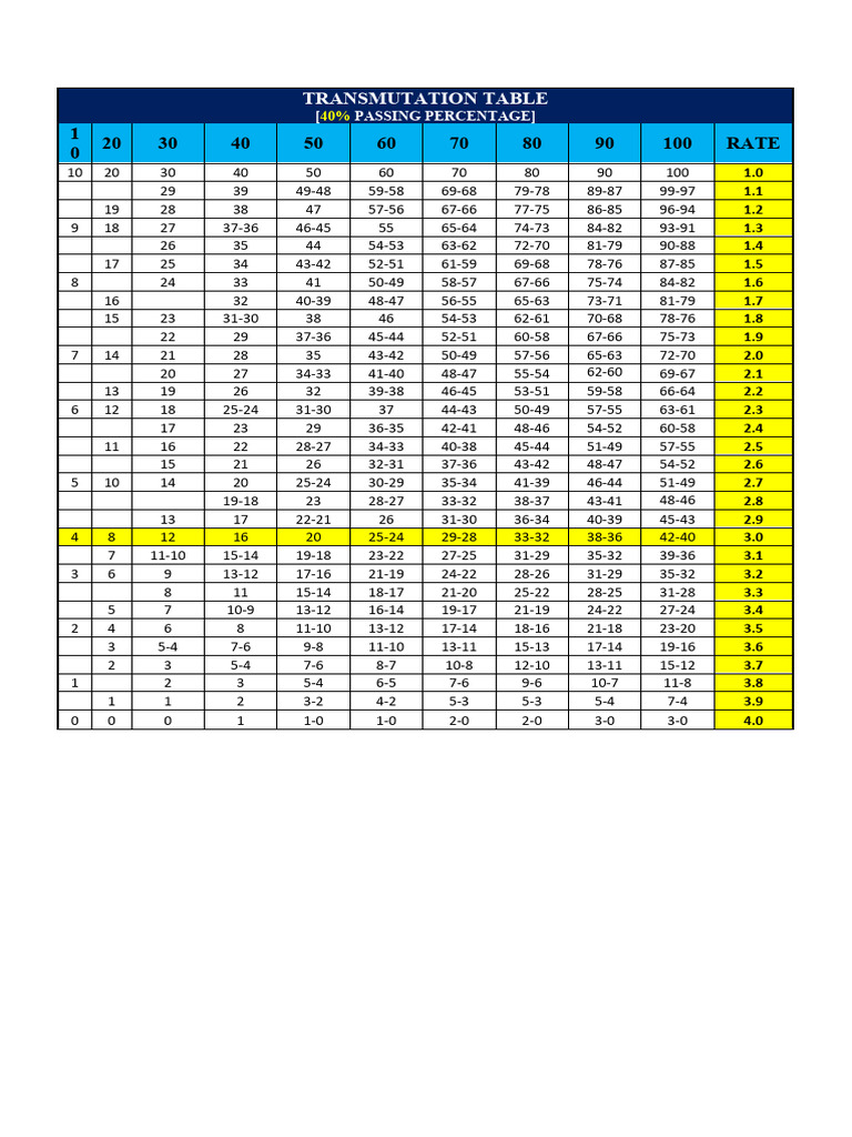 Transmutation Table 40 Passing Percentage1 | PDF