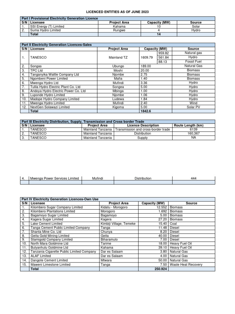 Electricity Providers in Tanzania 2023 | PDF | Nature | Physical Quantities