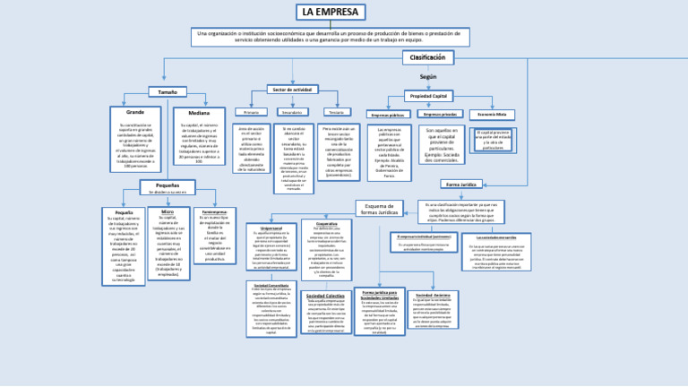 Mapa Conceptual de Clasificación de Empresas | PDF | Business | Capital ...