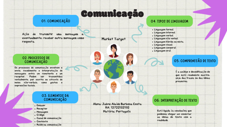 Mapa Mental - Comunicação | PDF | Comunicação | Comunicação humana