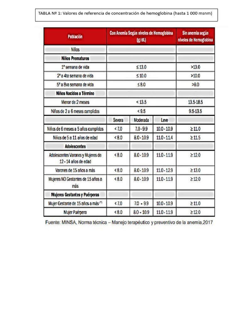 Valores de hemoglobina hasta 1000 msnm | PDF