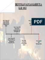 Time Line Pembentukan Satgas Karhutla Res Sigi