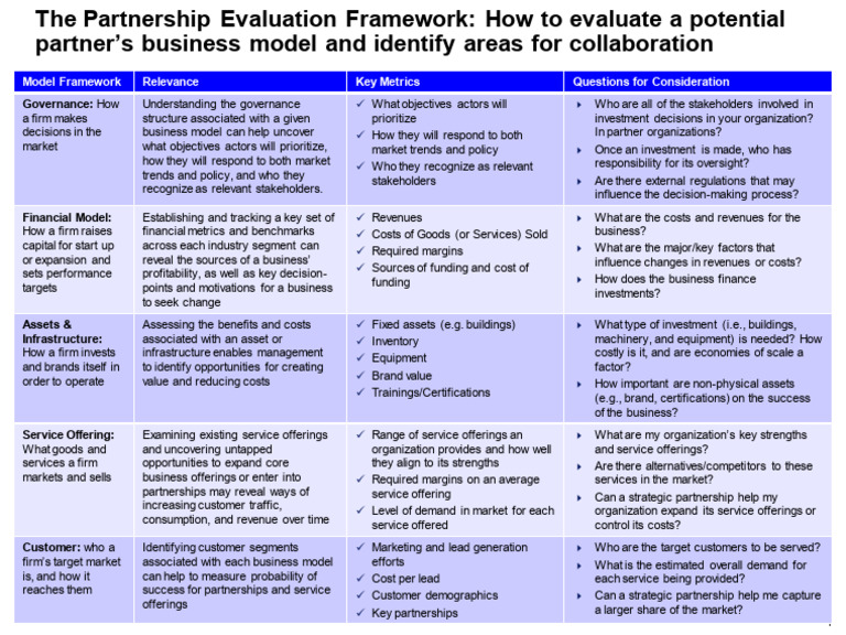 Partnership Evaluation Framework | PDF | Governance | Market (Economics)