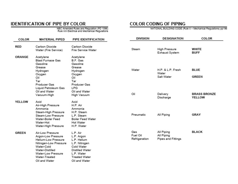 Pipe Color Coding Standards | PDF | Water | Petroleum